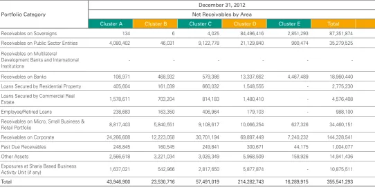 Table 2.1.a. Disclosure of Net Receivables by Area