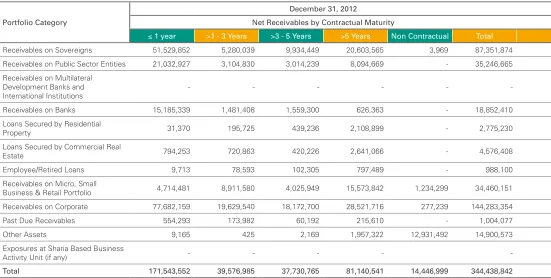 Table 2.2.b. Disclosure of Net Receivables by Contractual Maturity