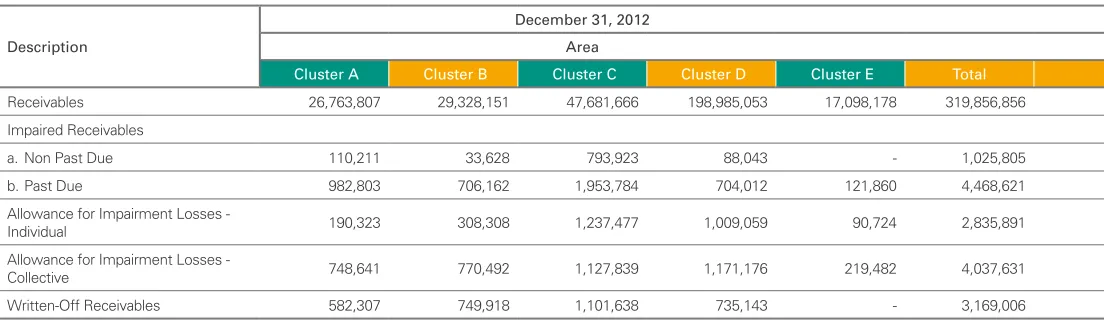 Table 2.4.b. Disclosure of Receivables and Provisioning based on Area