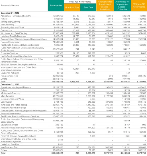 Table 2.5.a. Disclosure of Receivables and Provisioning based on Economic Sectors