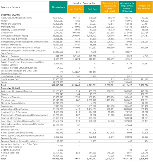 Table 2.5.b. Disclosure of Receivables and Provisioning based on Economic Sectors