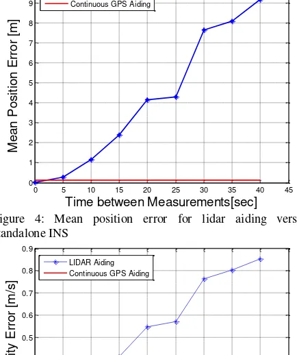 Figure 4: Mean position error for lidar aiding versus standalone INS  
