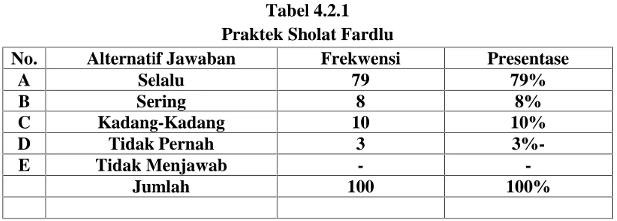 Tabel 4.2.1 Praktek Sholat Fardlu