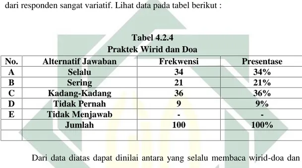Tabel 4.2.4 Praktek Wirid dan Doa