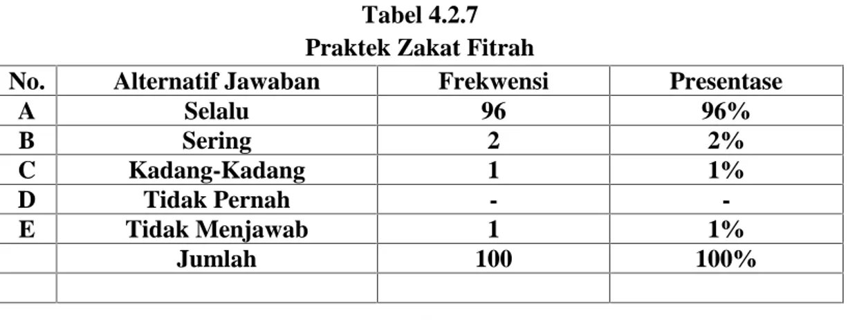 Tabel 4.2.7 Praktek Zakat Fitrah