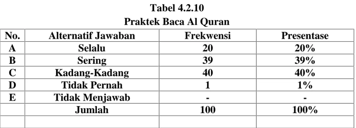Tabel 4.2.10 Praktek Baca Al Quran