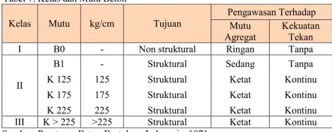 Tabel 7. Kelas dan Mutu Beton 