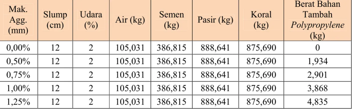 Table 2. Menentukan Proporsi Polypropylene Untuk Campuran Beton :  Mak.  Agg.  (mm) Slump (cm) Udara (%) Air (kg) Semen (kg) Pasir (kg) Koral (kg) Berat Bahan Tambah  Polypropylene  (kg) 0,00% 12 2 105,031 386,815 888,641 875,690 0 0,50% 12 2 105,031 386,8