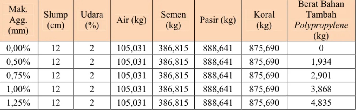 Table 2. Menentukan Proporsi Polypropylene Untuk Campuran Beton :  Mak.  Agg.  (mm) Slump (cm) Udara (%) Air (kg) Semen (kg) Pasir (kg) Koral (kg) Berat Bahan Tambah  Polypropylene  (kg) 0,00% 12 2 105,031 386,815 888,641 875,690 0 0,50% 12 2 105,031 386,8