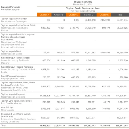 Table 2.1.b. Disclosure of Net Receivables by Area