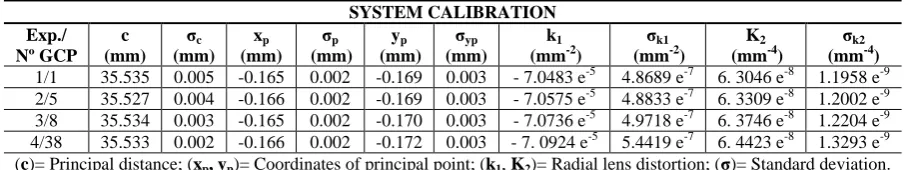 Table 2. The interior orientation parameters (IOP) computed in the “independent calibration that were significant on the variance-covariance matrix