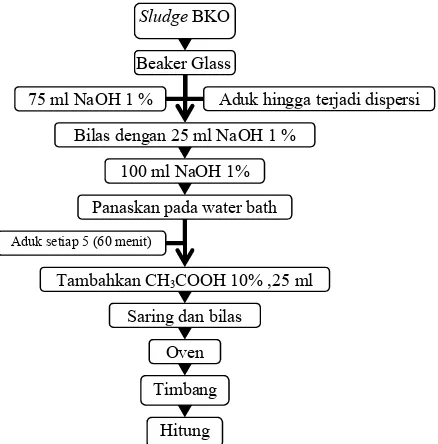Gambar 1. Diagram proses analisis kelarutan sludge pada NaOH 1%