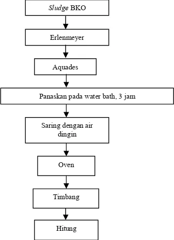 Gambar 4. Diagram proses kelarutan sludge pada  air panas
