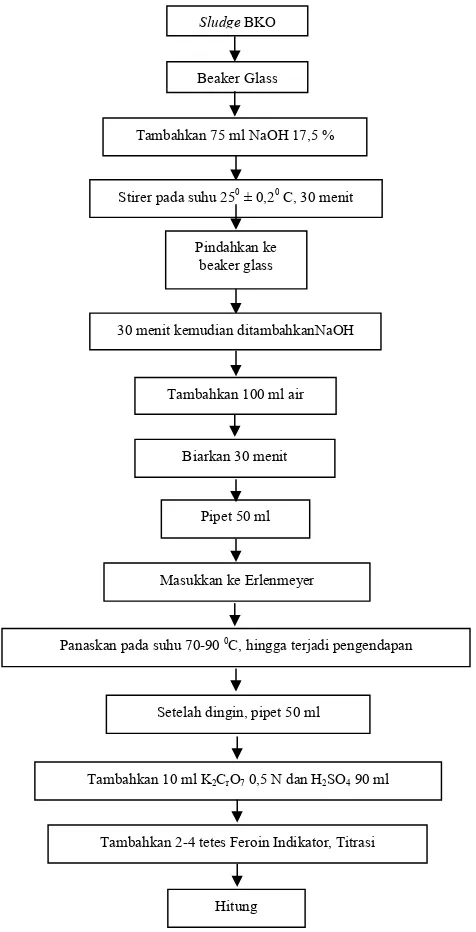 Gambar 7. Diagram proses penentuan kadar β –selulosa