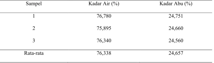 Tabel 1. Nilai kadar air dan kadar abu sludge.