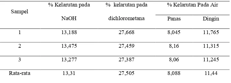Tabel 2. Persen kelarutan sludge pada NaOH 1%, Dichlorometana, air (panas dan dingin)