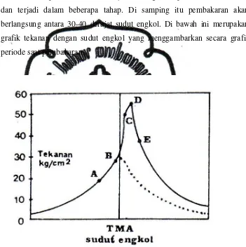 grafik tekanan dengan sudut engkol yang menggambarkan secara grafis 