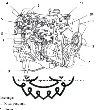 Gambar 2.4 Komponen mesin bagian luar (kanan) 