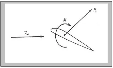 Gambar 1. Ilustrasi Kecepatan Aliran (John D. Anderson, Jr, 2001: 15) 