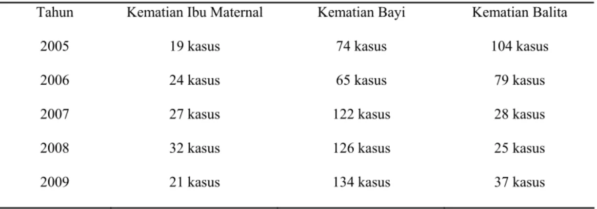 Tabel 1.   Jumlah Kematian Ibu Maternal, Bayi, dan Balita yang Dilaporkan  di Kabupaten Deli Serdang Tahun 2005-2009 