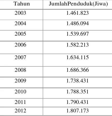 Tabel 4.1 Jumlah Penduduk di Kabupaten Simalungun Tahun 2003-2012