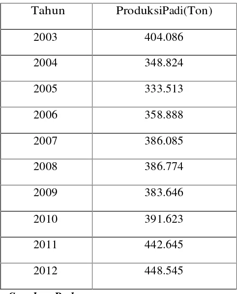 Tabel 4.3 Produksi Padi di Kabupaten Simalungun Tahun 2003-2012