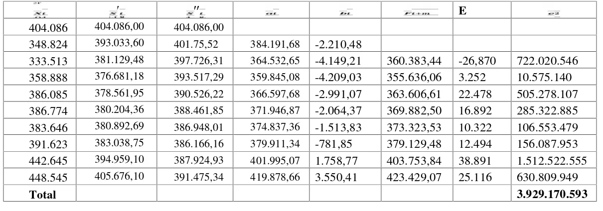 Tabel  4.6PeramalanProduksiPadiMenggunakanSmoothingEksponensialGandaSatuParameterDariBrowndenganα=0,2