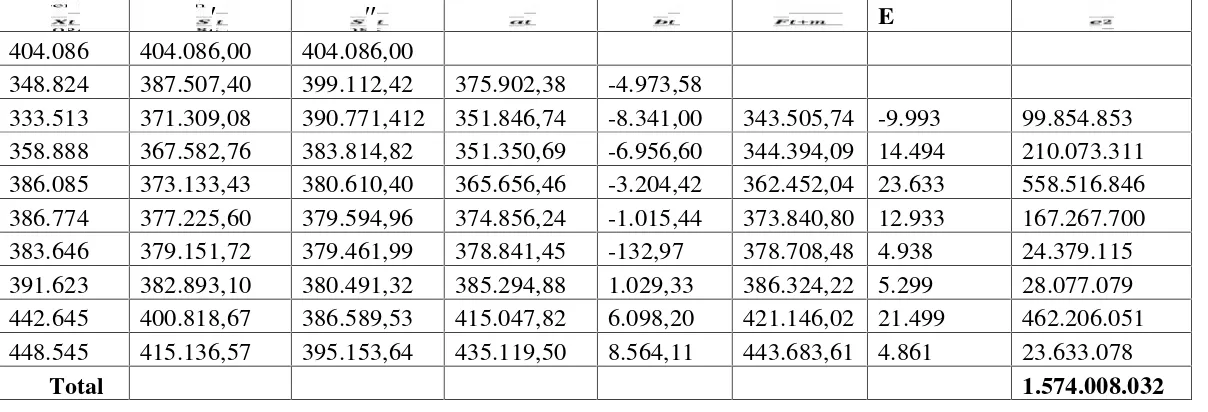 Tabel  4.7PeramalanProduksiPadiMenggunakanSmoothingEksponensialGandaSatuParameterDariBrowndenganα=0,3