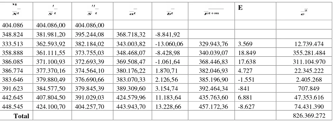 Tabel  4.8 Peramalan Produksi Padi Menggunakan Smoothing Eksponensial Ganda Satu Parameter Dari Brown