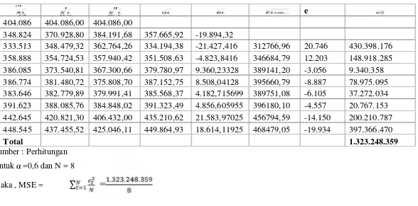 Tabel  4.10 Peramalan Produksi Padi Menggunakan Smoothing Eksponensial Ganda Satu Parameter Dari Brown