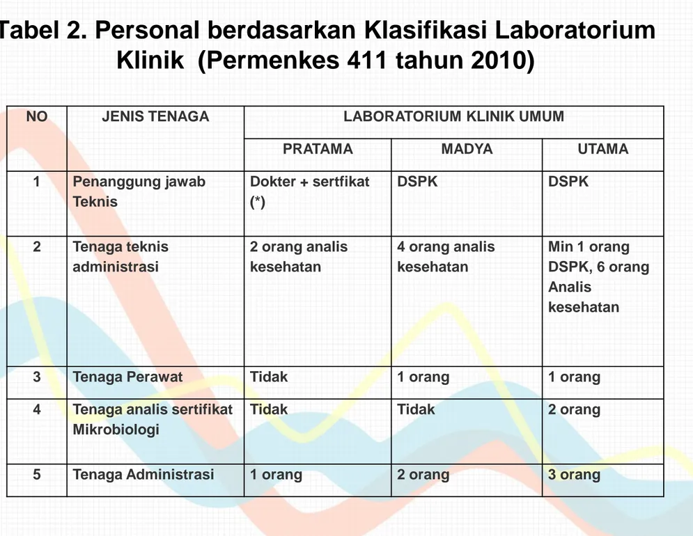 Tabel 2. Personal berdasarkan Klasifikasi Laboratorium Klinik (Permenkes 411 tahun 2010)