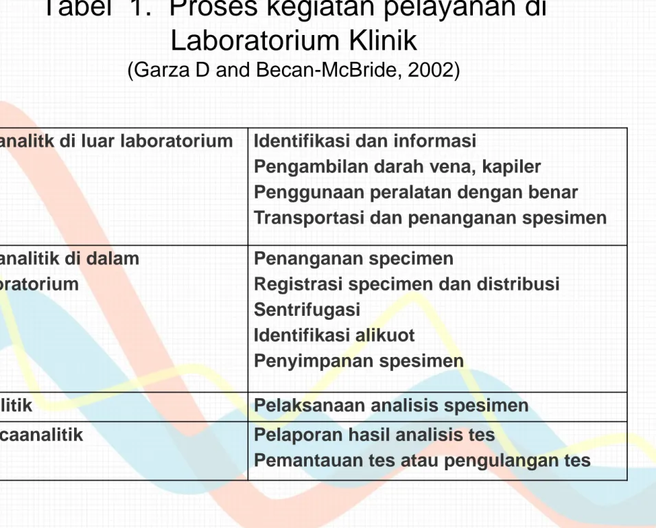 Tabel 1.  Proses kegiatan pelayanan di Laboratorium Klinik