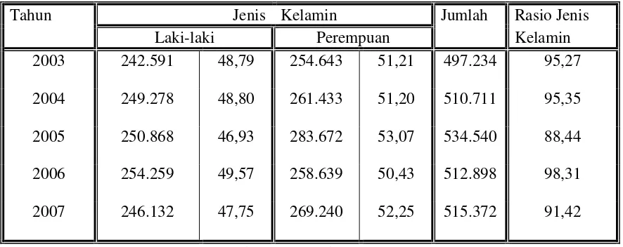 Tabel 2. Jumlah Jumlah Penduduk Kota Surakarta 