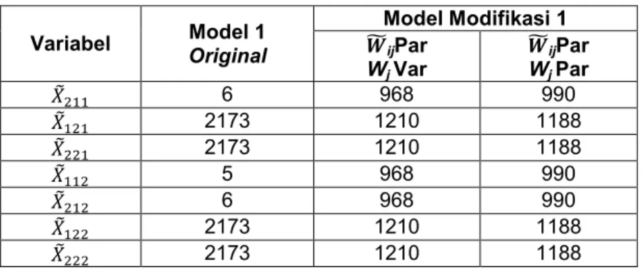 Tabel 8 menunjukkan solusi optimal yang diperoleh pada model modifikasi dengan     sebagai konstanta untuk    ij   sebagai  parameter  dan  W j   sebagai  variabel adalah 