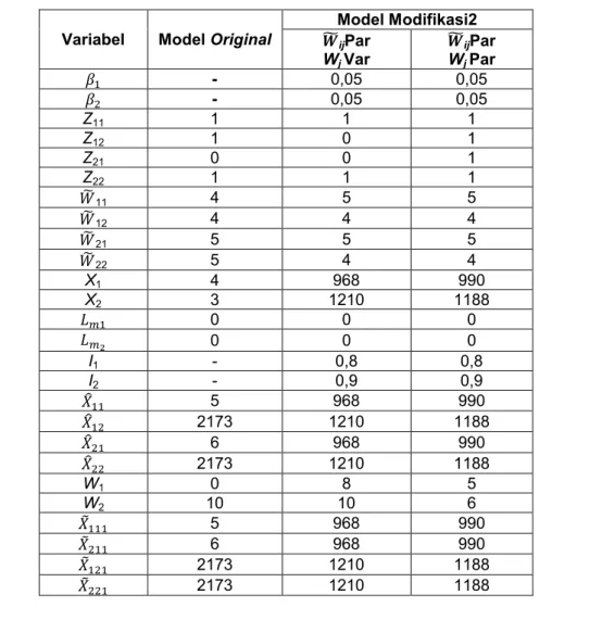 Tabel 9 Nilai – Nilai Variabel pada Model Original dan Model Modifikasi 2 dengan    Sebagai Variabel 