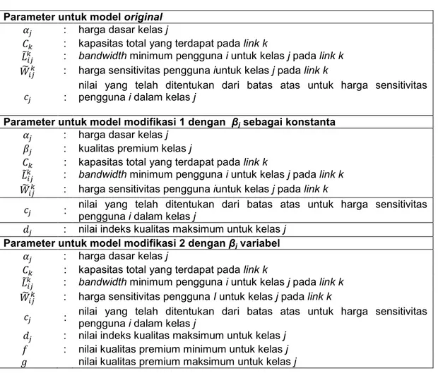 Tabel 1. Parameter untuk Setiap Model pada Jaringan Multi Kelas QoS Parameter untuk model original 