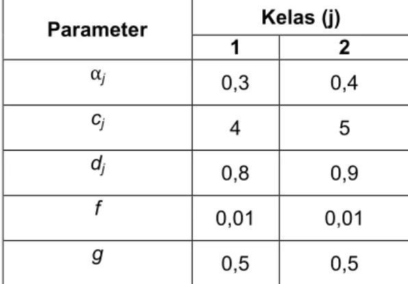 Tabel 5. Nilai-Nilai Parameter pada Model Modifikasi  β S sebagai Variabel 