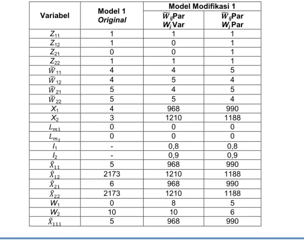 Tabel  7  ini  menunjukkan  perbandingan  nilai–nilai  variabel  yang  diperoleh  pada  model original dan model modifikasi dengan     sebagai konstanta untuk setiap kasus agar  memperoleh solusi optimal
