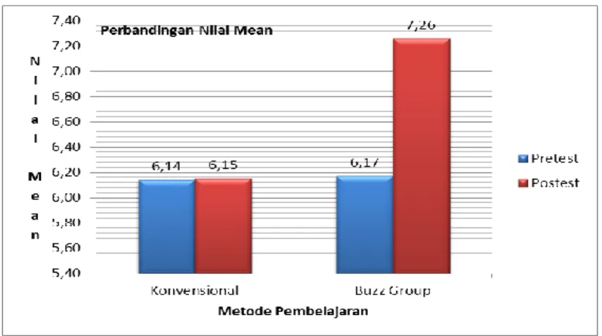 Gambar 5. Perbandingan Hasil Belajar PKn 