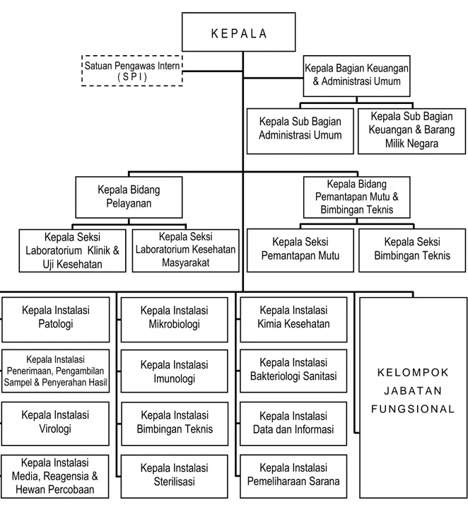 Gambar 1.1  Struktur  Organisasi  Balai  Besar  Laboratorium  Kesehatan  Surabaya  Tahun 2016 