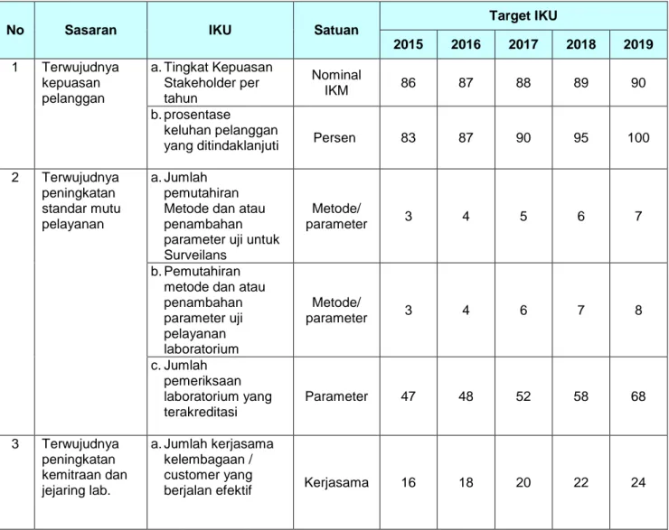 Tabel 2.1  Matrik Kinerja Balai Besar Laboratorium Kesehatan Surabaya Tahun 2015-2019 