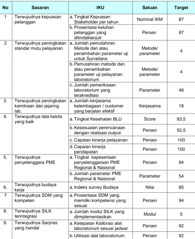Tabel 2.2  Matrik Kinerja Balai Besar Laboratorium Kesehatan Surabaya Tahun 2016 