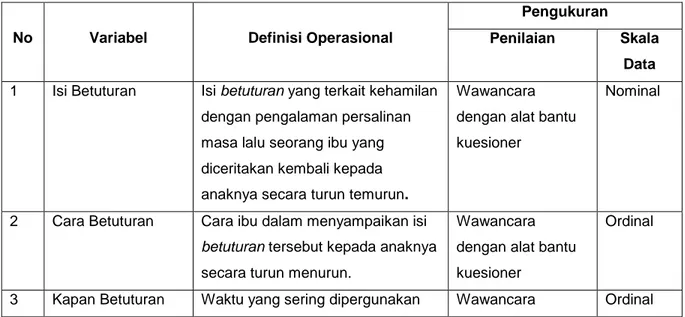 Tabel 1. Batasan Definisi Operasional dan Pengukuran Variabel  