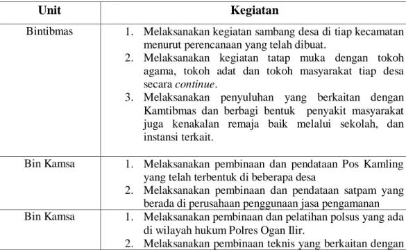 Tabel 1.1 Pelaksanaan Kegiatan Binmas Polres Ogan Ilir 