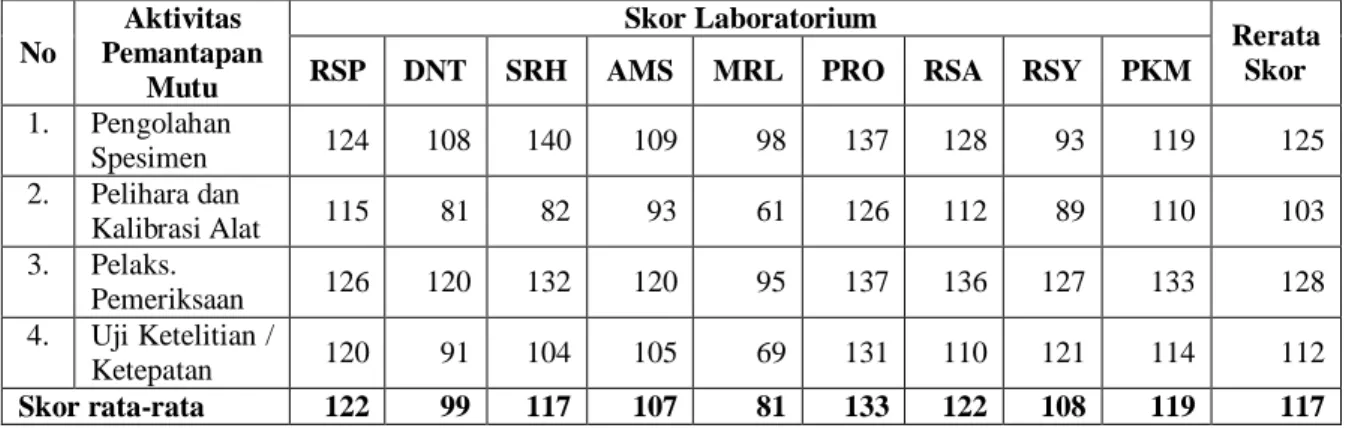 Tabel Skor Pemantapan Mutu Analitik Laboratorium  No  Aktivitas  Pemantapan  Mutu  Skor Laboratorium  Rerata Skor RSP DNT SRH AMS MRL PRO RSA RSY PKM 