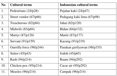 No  Table 3 Cultural terms 