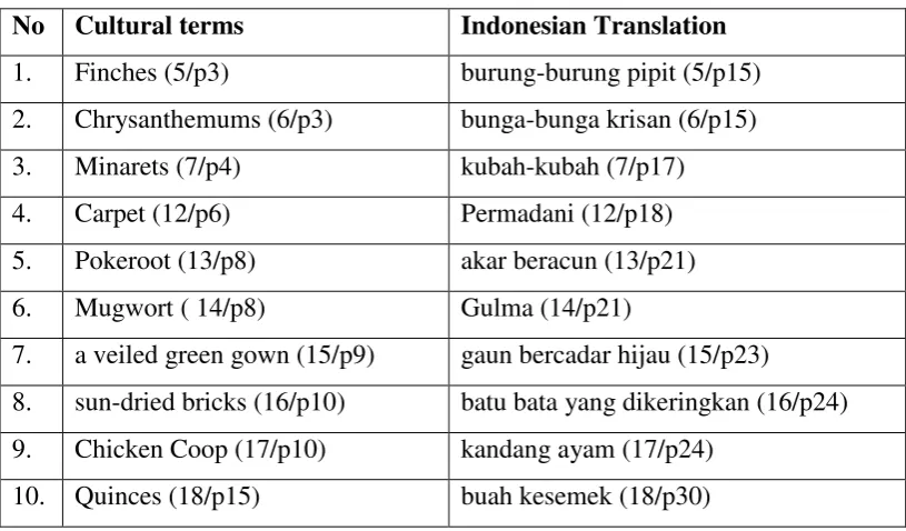 Table 2.1: Data Translation by changing the lexicon with its equivalence 