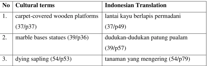 Table 2.2 Data translated by literal translation 