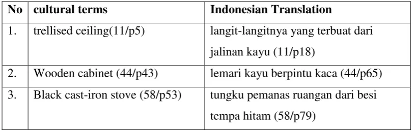 Table 2.3 Data translated by paraphrase using unrelated word  