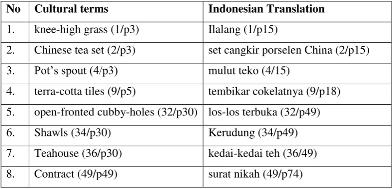 Table 2.3 Data translated by Cultural substitutions 